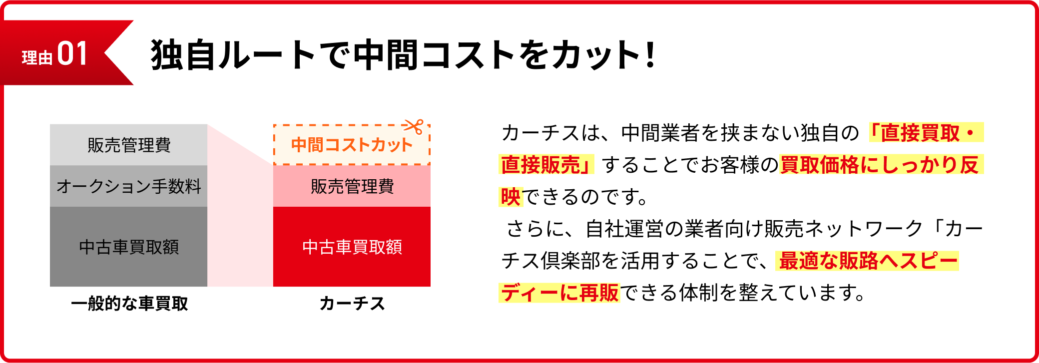 独自ルートで中間コストをカット!